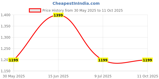 myntra.com Shine N Sober Floral Yoke Design Aari Work Straight Kurta With Trousers & Dupatta shine n sober Price History Graph from 30 May 2025 to 10 Oct 2025