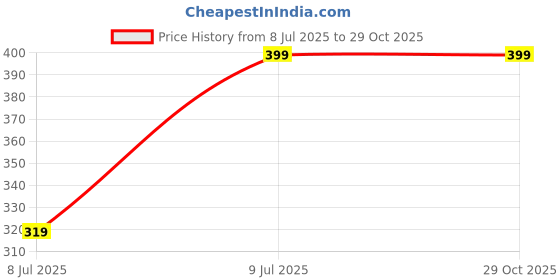 myntra.com Shine N Sober Necklace shine n sober Price History Graph from 8 Jul 2025 to 29 Oct 2025