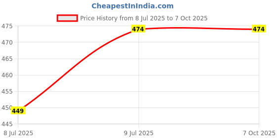 myntra.com Shine N Sober Printed Tunic shine n sober Price History Graph from 8 Jul 2025 to 6 Oct 2025