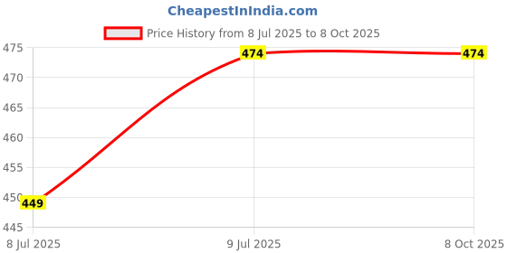 myntra.com Shine N Sober Printed Tunic shine n sober Price History Graph from 8 Jul 2025 to 8 Oct 2025
