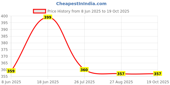 myntra.com Shine N Sober Sipper Bottle Keychain shine n sober Price History Graph from 8 Jun 2025 to 17 Oct 2025
