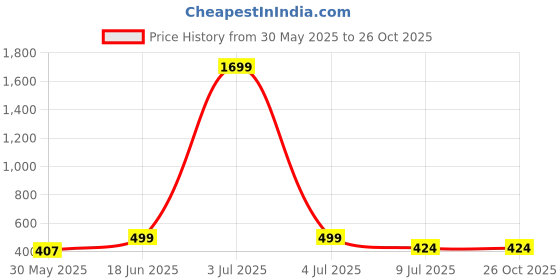 myntra.com Shine N Sober Women Bangle-Style Bracelet shine n sober Price History Graph from 30 May 2025 to 26 Oct 2025