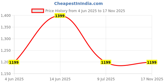 myntra.com Shine N Sober Women Floral Embroidered Regular Aari Work Kurta with Palazzos & With Dupatta shine n sober Price History Graph from 4 Jun 2025 to 16 Nov 2025