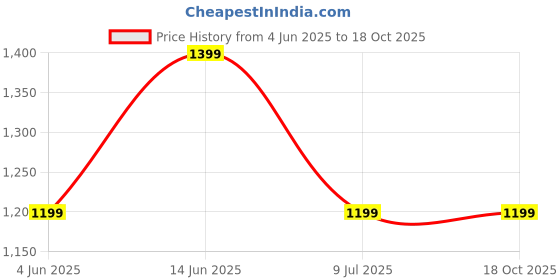 myntra.com Shine N Sober Women Floral Embroidered Regular Aari Work Kurta with Palazzos & With Dupatta shine n sober Price History Graph from 4 Jun 2025 to 18 Oct 2025