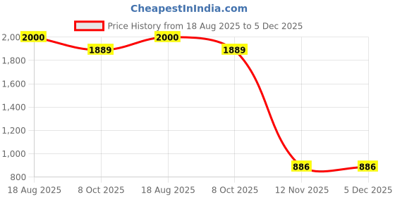 myntra.com SHINEBIN Women Ethnic Motifs Printed Regular Kurti with Dhoti Pants shinebin Price History Graph from 18 Aug 2025 to 5 Dec 2025