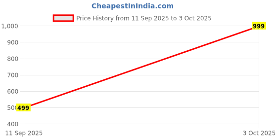 myntra.com Shinemore Set of 24 Bangle shinemore Price History Graph from 11 Sep 2025 to 3 Oct 2025