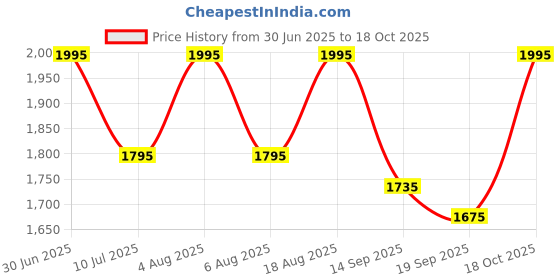 myntra.com SHINGORA Black & Gold-Toned Woven Design Dupatta shingora Price History Graph from 30 Jun 2025 to 18 Oct 2025