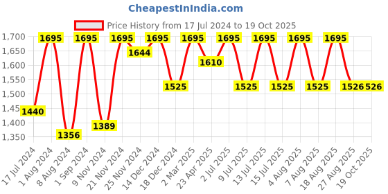 myntra.com SHINGORA Black & Gold Woven Design Dupatta shingora Price History Graph from 17 Jul 2024 to 19 Oct 2025
