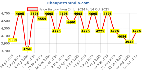 myntra.com SHINGORA Black & Grey Ethnic Motifs Printed Pure Silk Dupatta shingora Price History Graph from 24 Jul 2024 to 14 Oct 2025