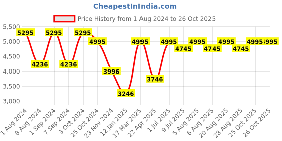 myntra.com SHINGORA Black Patterned Woollen Shawl shingora Price History Graph from 1 Aug 2024 to 26 Oct 2025