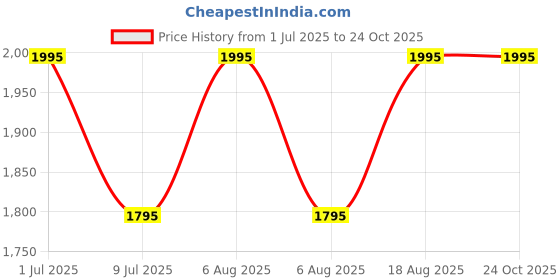 myntra.com SHINGORA Black Woven Design Antimicrobial Dupatta shingora Price History Graph from 1 Jul 2025 to 24 Oct 2025