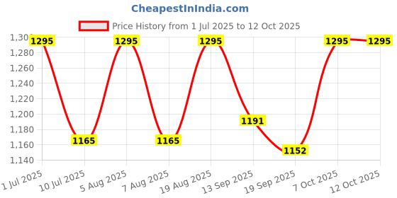 myntra.com SHINGORA Black Woven Design Antimicrobial Sustainable Dupatta shingora Price History Graph from 1 Jul 2025 to 4 Oct 2025