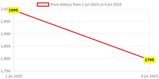 myntra.com SHINGORA Blue & Grey Printed Dupatta shingora Price History Graph from 1 Jul 2025 to 9 Jul 2025