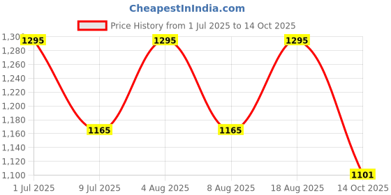 myntra.com SHINGORA Blue & Grey Woven Design Antiviral Coated Sustainable Dupatta shingora Price History Graph from 1 Jul 2025 to 14 Oct 2025
