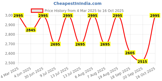 myntra.com SHINGORA Blue & Pink Ethnic Motifs Woven Design Dupatta shingora Price History Graph from 4 Mar 2025 to 16 Oct 2025