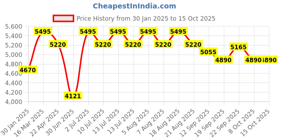 myntra.com SHINGORA Celestial Weave Floral Woven Design Jacquard Pure Woollen Shawl shingora Price History Graph from 30 Jan 2025 to 4 Oct 2025