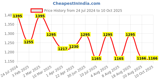myntra.com SHINGORA Checked Silk Tencel Dupatta shingora Price History Graph from 24 Jul 2024 to 10 Oct 2025