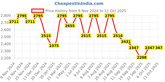 myntra.com SHINGORA Checked Wool Muffler shingora Price History Graph from 9 Nov 2024 to 10 Oct 2025