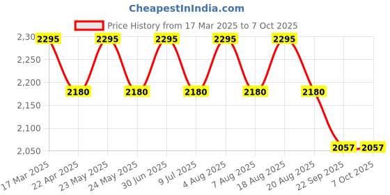 myntra.com SHINGORA Checked Woven Design Shawl shingora Price History Graph from 17 Mar 2025 to 6 Oct 2025