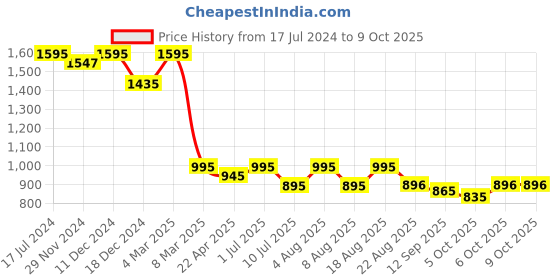 myntra.com SHINGORA Cotton Silk Dobby Dupatta with Zari shingora Price History Graph from 17 Jul 2024 to 9 Oct 2025