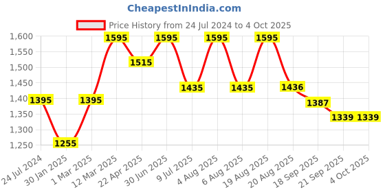 myntra.com SHINGORA Cotton Silk Printed Dupatta shingora Price History Graph from 24 Jul 2024 to 4 Oct 2025