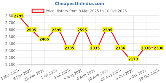 myntra.com SHINGORA Cream-Coloured & Silver-Toned Woven Design Antiviral Coated Dupatta shingora Price History Graph from 3 Mar 2025 to 18 Oct 2025
