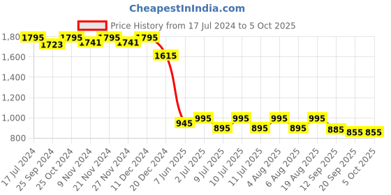 myntra.com SHINGORA Dobby Woven Dupatta with Zari shingora Price History Graph from 17 Jul 2024 to 5 Oct 2025