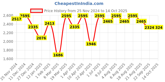 myntra.com SHINGORA Ethereal Woollen Fringed Shawl shingora Price History Graph from 25 Nov 2024 to 14 Oct 2025