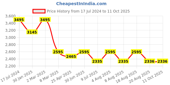 myntra.com SHINGORA Ethnic Moifs Printed Dupatta shingora Price History Graph from 17 Jul 2024 to 10 Oct 2025