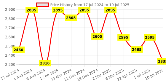 myntra.com SHINGORA Ethnic Motifs Printed Dupatta shingora Price History Graph from 17 Jul 2024 to 10 Jul 2025