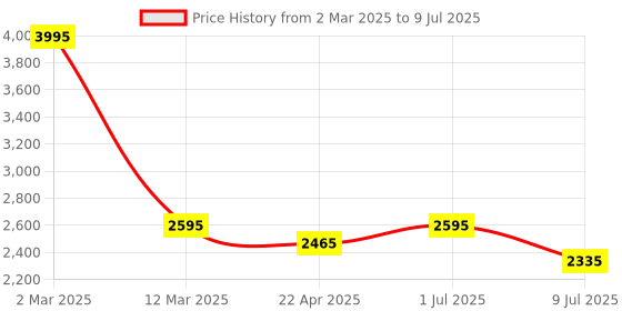 myntra.com SHINGORA Ethnic Motifs Printed Dupatta shingora Price History Graph from 2 Mar 2025 to 9 Jul 2025