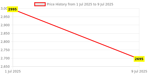 myntra.com SHINGORA Ethnic Motifs Printed Dupatta shingora Price History Graph from 1 Jul 2025 to 9 Jul 2025