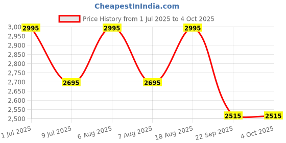 myntra.com SHINGORA Ethnic Motifs Printed Dupatta shingora Price History Graph from 1 Jul 2025 to 4 Oct 2025
