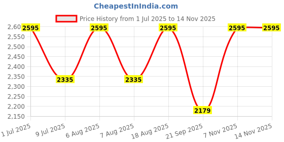 myntra.com SHINGORA Ethnic Motifs Printed Dupatta shingora Price History Graph from 1 Jul 2025 to 12 Nov 2025
