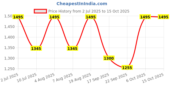 myntra.com SHINGORA Ethnic Motifs Printed Dupatta shingora Price History Graph from 2 Jul 2025 to 15 Oct 2025