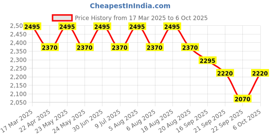 myntra.com SHINGORA Ethnic Motifs Printed Shawl shingora Price History Graph from 17 Mar 2025 to 6 Oct 2025