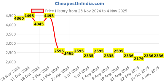 myntra.com SHINGORA Ethnic Motifs Printed Woven Design Dupatta shingora Price History Graph from 23 Nov 2024 to 3 Nov 2025