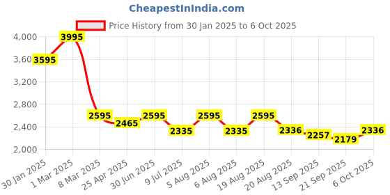 myntra.com SHINGORA Ethnic Motifs Woven Design Dupatta shingora Price History Graph from 30 Jan 2025 to 6 Oct 2025