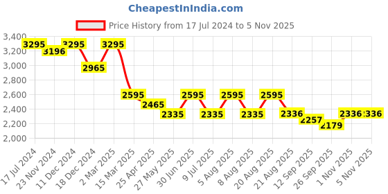myntra.com SHINGORA Ethnic Motifs Woven Design Dupatta shingora Price History Graph from 17 Jul 2024 to 1 Nov 2025