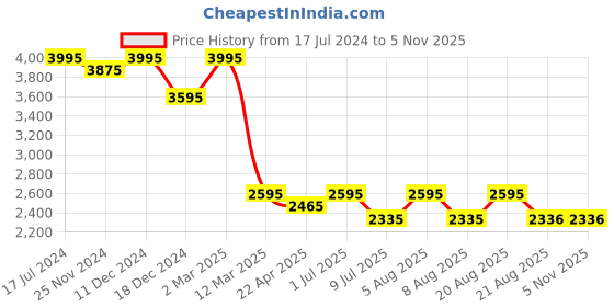 myntra.com SHINGORA Ethnic Motifs Woven Design Dupatta shingora Price History Graph from 17 Jul 2024 to 3 Nov 2025