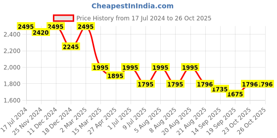 myntra.com SHINGORA Ethnic Motifs Woven Design Dupatta shingora Price History Graph from 17 Jul 2024 to 25 Oct 2025