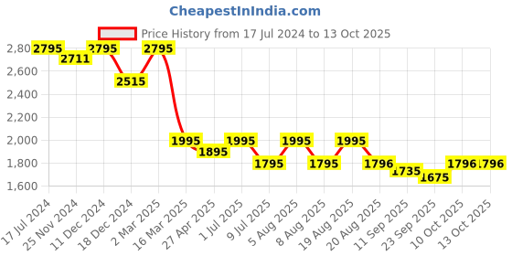 myntra.com SHINGORA Ethnic Motifs Woven Design Dupatta shingora Price History Graph from 17 Jul 2024 to 12 Oct 2025