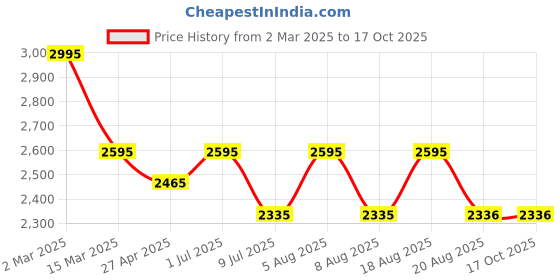 myntra.com SHINGORA Ethnic Motifs Woven Design Dupatta shingora Price History Graph from 2 Mar 2025 to 16 Oct 2025