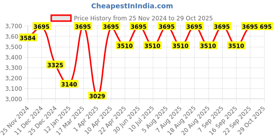 myntra.com SHINGORA Ethnic Motifs Woven Design Jacquard Shawl shingora Price History Graph from 25 Nov 2024 to 28 Oct 2025
