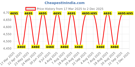 myntra.com SHINGORA Ethnic Motifs Woven Design Jacquard Shawl shingora Price History Graph from 17 Mar 2025 to 2 Dec 2025