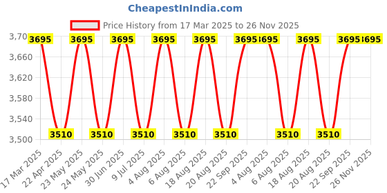 myntra.com SHINGORA Ethnic Motifs Woven Design Jacquard Shawl shingora Price History Graph from 17 Mar 2025 to 25 Nov 2025