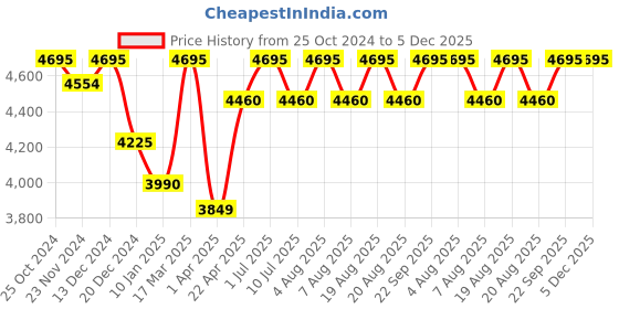myntra.com SHINGORA Ethnic Motifs Woven Design Shawl shingora Price History Graph from 25 Oct 2024 to 5 Dec 2025