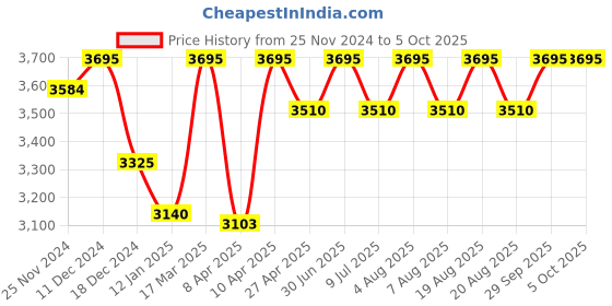 myntra.com SHINGORA Ethnic Motifs Woven Design Shawl shingora Price History Graph from 25 Nov 2024 to 4 Oct 2025