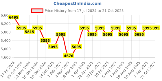 myntra.com SHINGORA Ethnic Motifs Woven Design Shawl shingora Price History Graph from 17 Jul 2024 to 21 Oct 2025