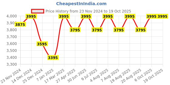 myntra.com SHINGORA Ethnic Motifs Woven Design Shawl shingora Price History Graph from 23 Nov 2024 to 17 Oct 2025